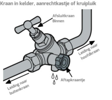 Afsluiten buitenkraan